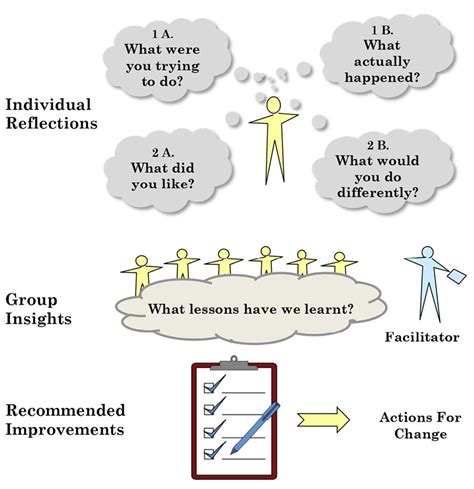 After Action Review Continuous Improvement Made Easy