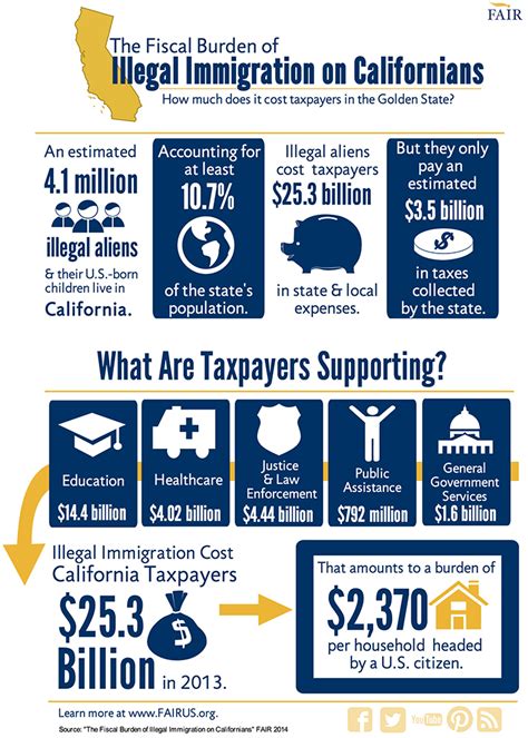 Infographic The Taxpayer Burden Of Illegal Immigration In California