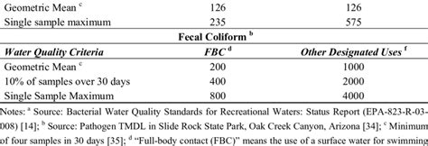 Water Quality Standards For E Coli And Fecal Coliforms Units Are Download Table