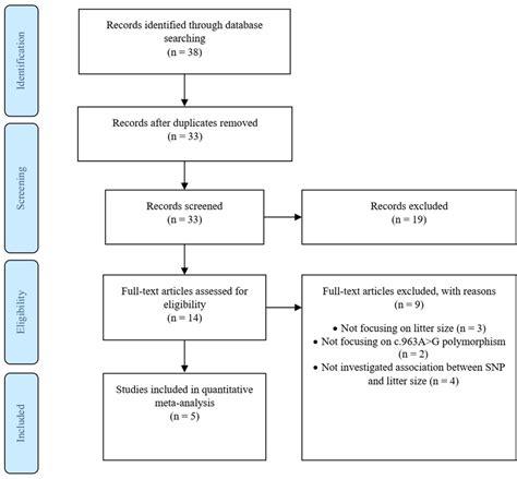 The Prisma Flowchart Showing Inclusion And Exclusion Criteria