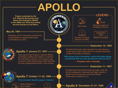 Apollo 11 Mission Timeline