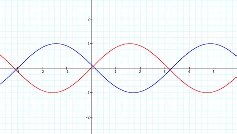 Function functions trigonometry calculus math sine. Behavior of Sine Graph