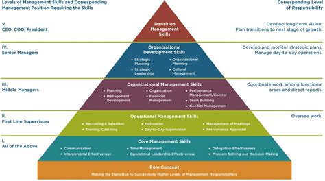 Management Levels And Roles Pyramid Karier Bisnis