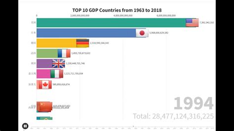 Top 10 Gdp Countries From 1963 To 2018 Youtube