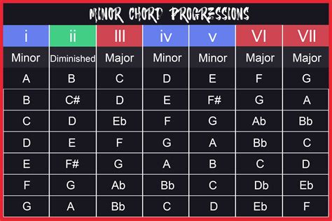 Chord Progression Chart Guitar Chords Guitar Chord Progressions Gambaran
