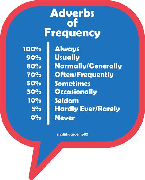 Adverbs Of Frequency In English Englishacademy