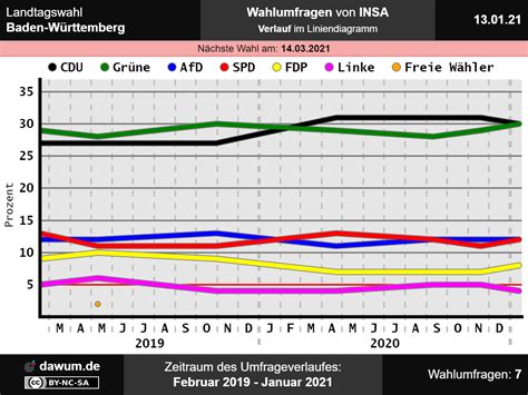 Welche partei hat die meisten wahlkreise für sich entschieden? Landtagswahl Baden-Württemberg: Wahlumfrage vom 13.01.2021 ...