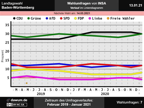 Prognosen gibt es ab 18 uhr, anschließend folgen die ersten hochrechnungen. Landtagswahl Baden-Württemberg: Wahlumfrage vom 13.01.2021 ...
