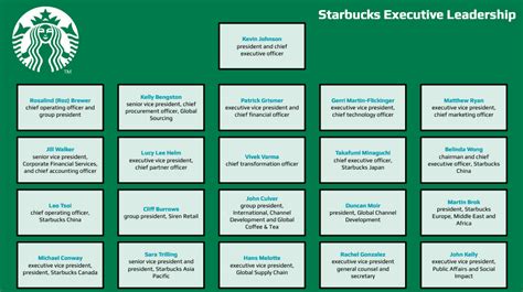 Starbucks Charts Of Consumer Levels