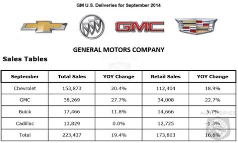 General Motors Sales Rebound 194 In September Autospies Auto News