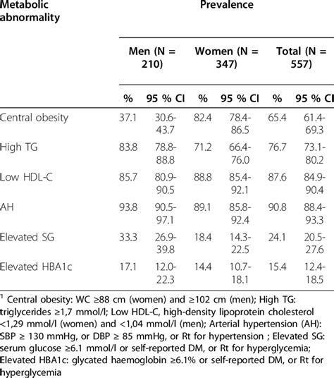 Sex Specific Prevalence Of Individual Metabolic Abnormalities 1 Among