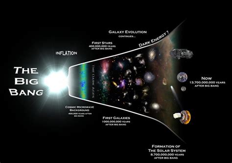 Timeline Of The Universe Planck Satellite