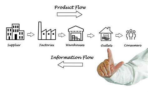 Quest Ce Que La Supply Chain Définition Enjeux And Perspectives