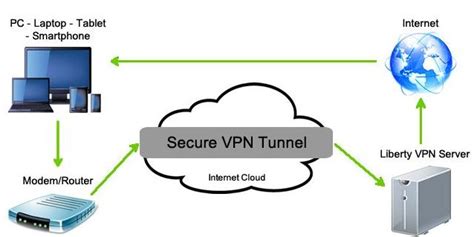 A virtual private network (vpn) provides privacy, anonymity and security to users by creating a private network connection across a public network connection. Does using a VPN protect privacy? - PC Buyer Beware!