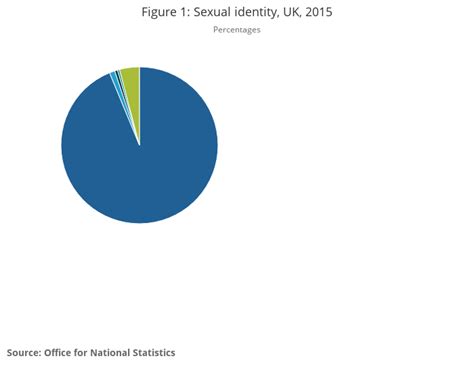 Sexual Identity Uk Office For National Statistics