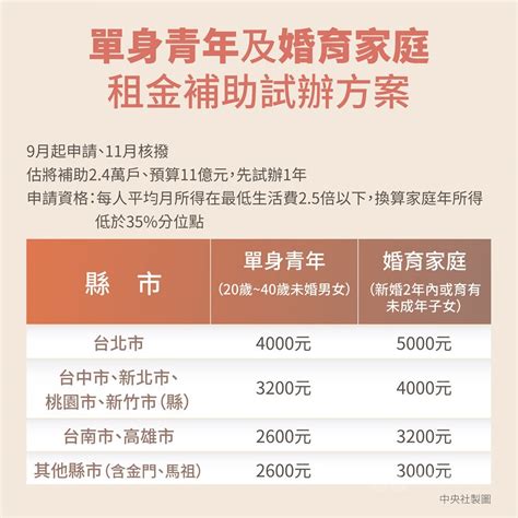 內政部 6 月擴大租屋補助，讓單身青年、新婚育兒家庭也可以同樣享有租屋的政府補貼，每月最高補貼租金新台幣 5000 元、20 到 40 歲的單身青年，每月最高補. 「政府補助｜理財規劃」租金補貼申請辦法懶人包，單身青年家庭房租補貼，2019年 9月上路， 最高月領5千 - 所 ...