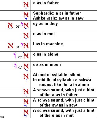 In studying the bible, a knowledge of biblical hebrew will clarify the meaning the hebrew vowels are not letters as they are in english but a series of markings called nikkud. Hebrew Vowels Chart - Letter
