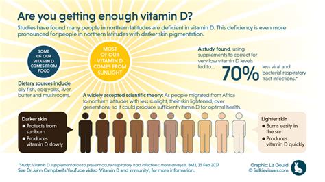 Vitamin D Dose For Dark Skin The Living Pharmacy