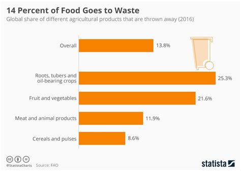 Food Waste Statistics