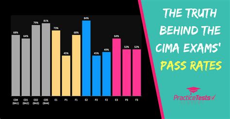 The Truth Behind The Cima Exams Pass Rates