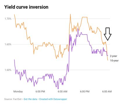 Bond Yield Curve Chart Today