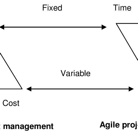 Differences Between Traditional And Agile Project Management Download Scientific Diagram