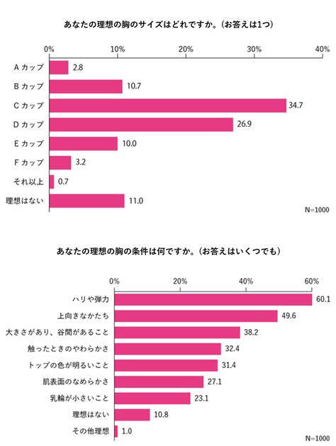 83％の女性が他人のおっぱいを“チラ見”してる！？ ～女性1000人に、おっぱいについて聞いてみました～ リンククロス ライフイズ（旧：リンククロス ピンク）