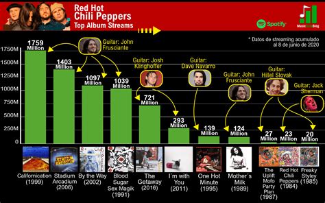 Red Hot Chili Peppers Discography In Order Of Popularity In Streams