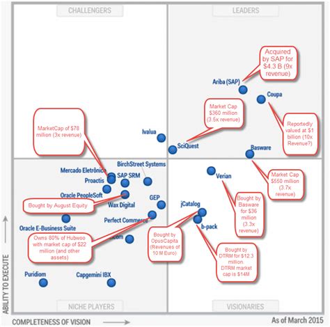 Gartner Procure To Pay Magic Quadrant With Updated Valuations