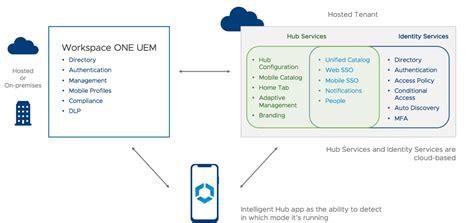 Display the stanford app catalog. VMware Workspace ONE Intelligent Hub Is Here!