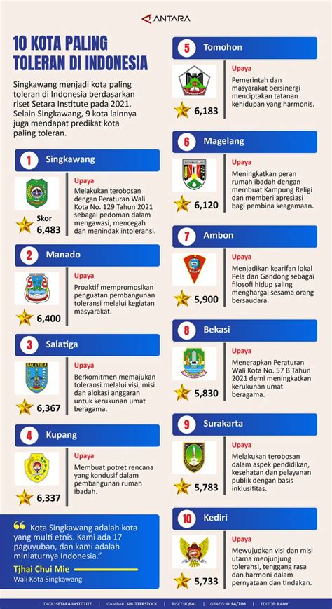 10 Kota Paling Toleran Di Indonesia Infografik Antara News