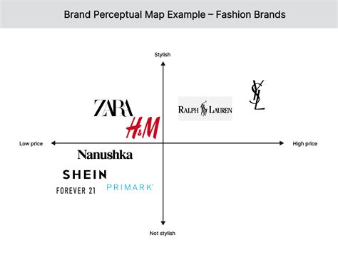 Brand Perceptual Map Examples And Ready Made Templates