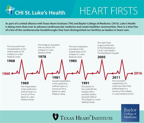 St Lukes Health Cardiovascular History St Lukes Health St Luke