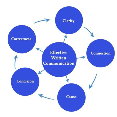 Written Communication Definition Example Advantages And Limitations