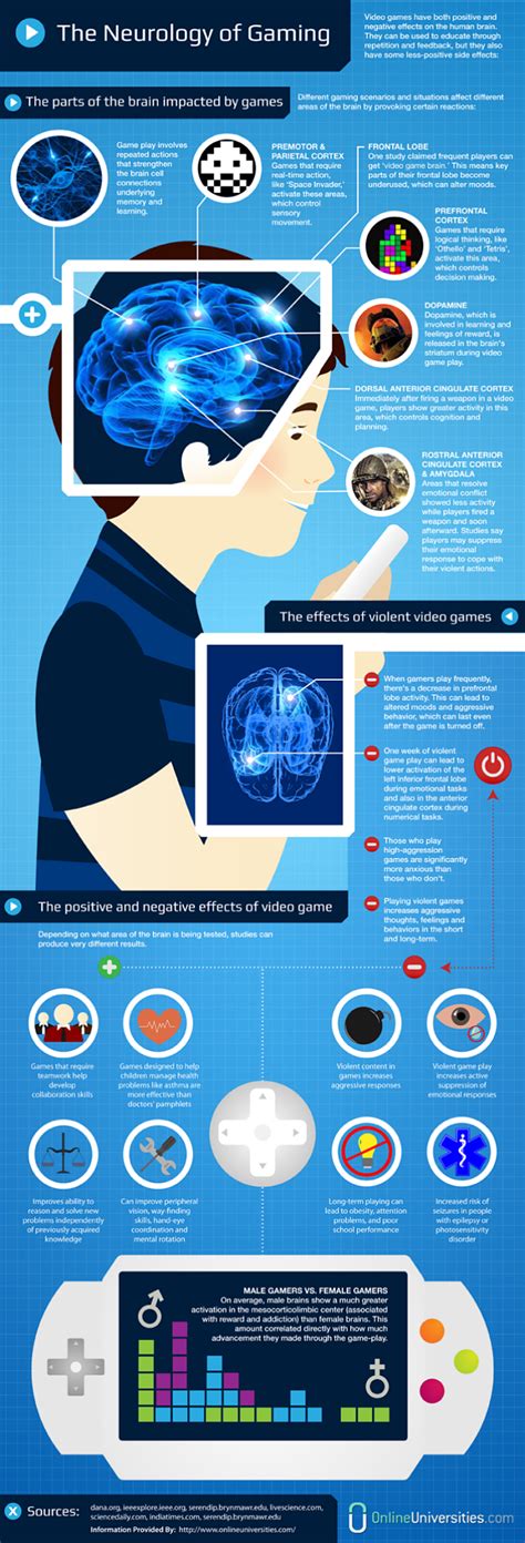 Gaming has also been associated with psychological problems. Effects of Video Games on the Brain (Infographic)