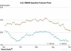 Why Did Rbob Gasoline Outperform Heating Oil