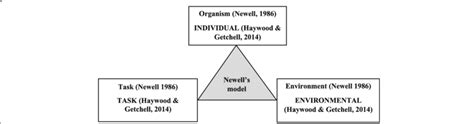 Start studying newell's model of constrains. Newell's Constraints : Teacher Constraints Vs Skill Action ...