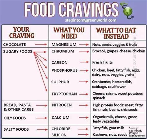 Know What Your Food Cravings Are Telling You Musely