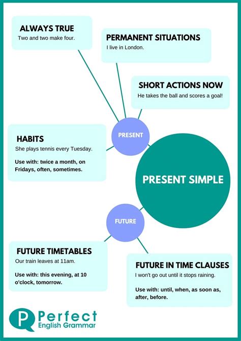 Clear Explanations About How To Use The Present Simple Tense Or Simple