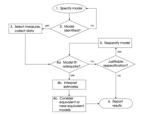 1 Flowchart Of The Basic Steps Of Structural Equation Modeling