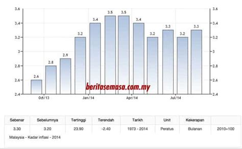 Kadar Inflasi Di Malaysia Mengenalpasti Aliran Kadar Inflasi Di  Hot