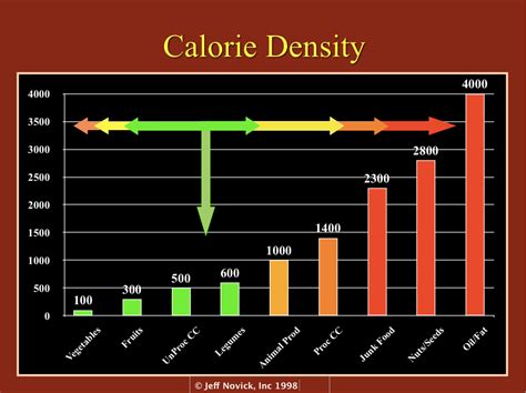 Calorie Density Food Chart