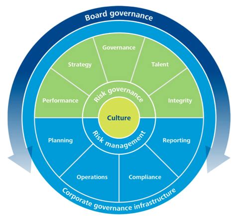 Organisation Design For Agile Start With Operational Governance