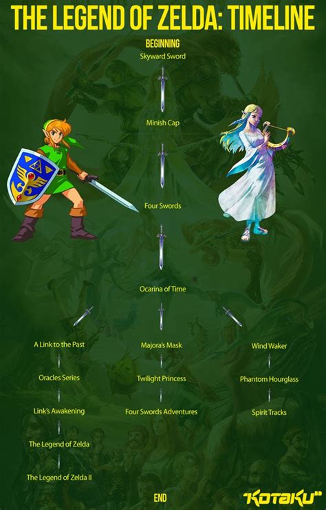 This Might Actually Be The Official Zelda Timeline