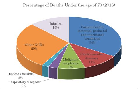 Lung disease in malaysia, lung disease statistics, according to the latest who data published in 2017. Non-Communicable Diseases (NCDs)|Global Health|English ...