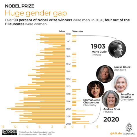 Infographic 1901 2021 Nobel Prize Winners Infographic News Uae Times