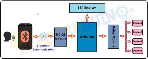 Voice Controlled Home Automation Using Arduino And Hc 05 Bluetooth