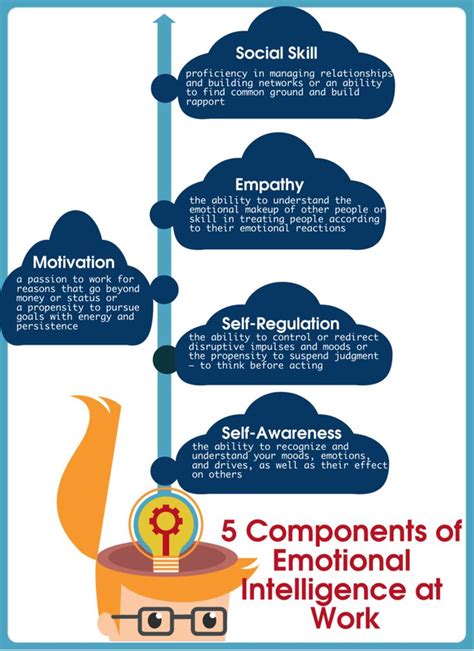 Psychology Infographic 5 Components Of Emotional Intelligence