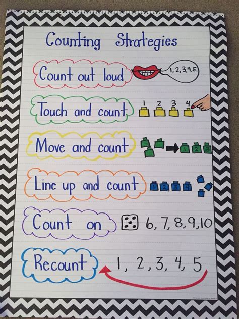 Math Anchor Charts Kindergarten Anchor Charts Teaching Math