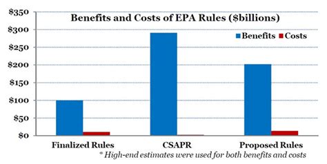 More Evidence That The Benefits Of Epa Rules Vastly Outweigh The Costs